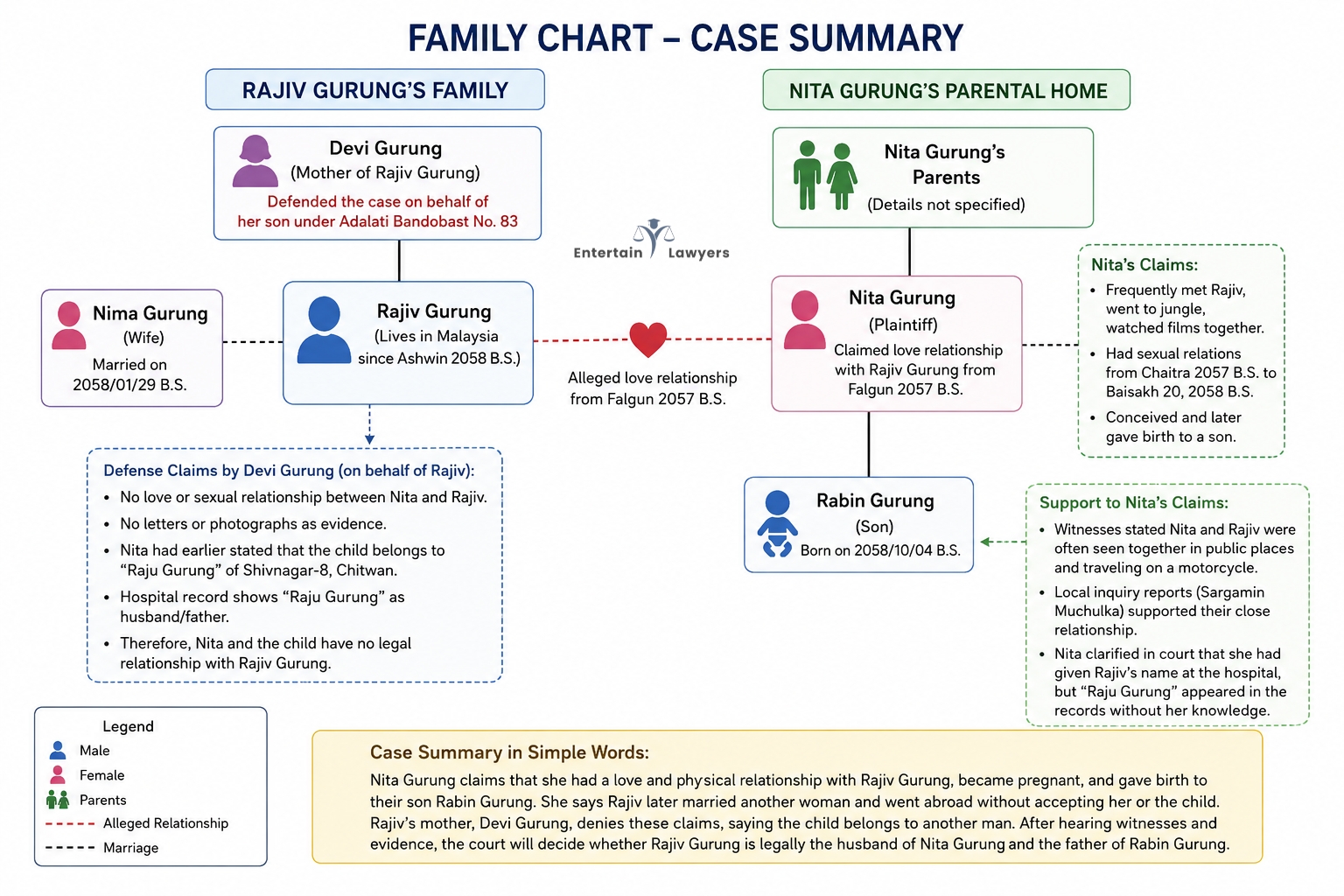 Family Law Case: Devi Gurung v. Nita Gurung, NKP (4th Semester) 1 Untitled design 2